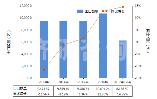 2013-2017年6月中國氯乙烯-乙酸乙烯酯共聚物(初級形狀的)(HS39043000)出口量及增速統(tǒng)計